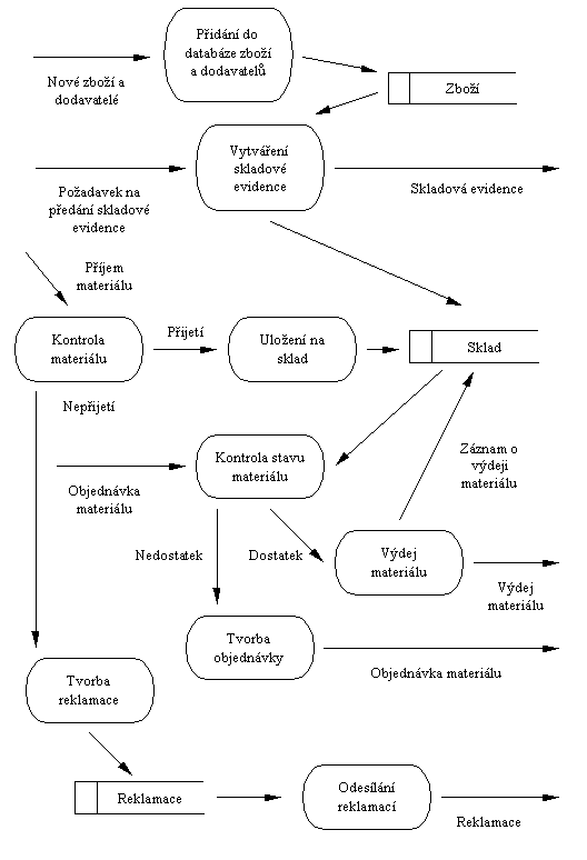 DFD (Data Flow Diagram) pedmtn oblasti (8 kB)