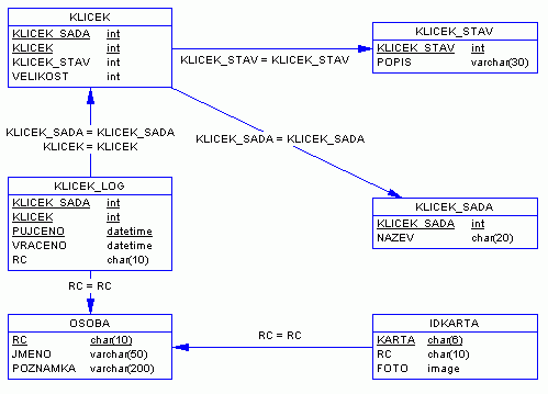 Obrázek 1. Fyzický datový model databáze "KLICKY" (5 kB)
