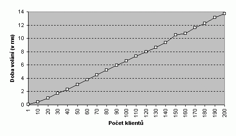 Obrzek 21. Doba potebn k vyvoln metody pi souasnm bhu vce klient (v ms) (5 kB)