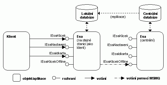 Obrázek 17. Návrh řešení výpadku spojení pomocí queued components (události jsou z důvodu přehlednosti v diagramu vynechané) (5 kB)