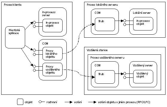 Obrzek 2. Schma architektury COM/DCOM (7 kB)