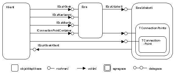 Obrzek 7. Architektura systmu udlost aplikace "Klky" (4 kB)