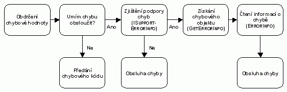 Obrzek 9. Zskn informac o chyb  (3 kB)