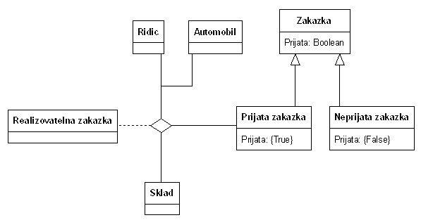 Vazba mezi automobilem, idiem a skladem (3 kB)