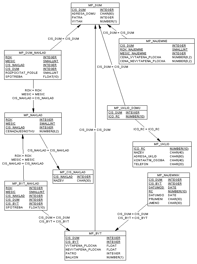 Datový model (včetně popisu atributů) (14 kB)