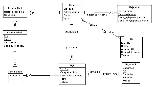 Datov model na konceptuln rovni (5 kB)