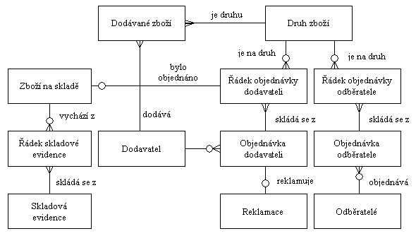ERD (Entity Relationship Diagram) předmětné oblasti (5 kB)