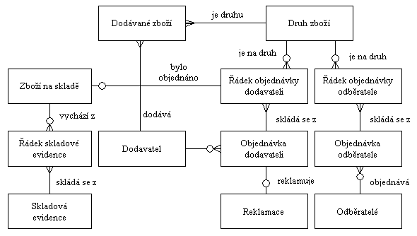 ERD (Entity Relationship Diagram) pedmtn oblasti (5 kB)