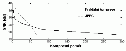 Porovnání fraktální komprese a JPEG pro obrázek "Lenna" (2 kB)