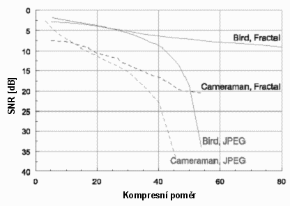 Porovnání fraktální komprese a JPEG pro obrázky "Bird" a "Cameraman" (9 kB)