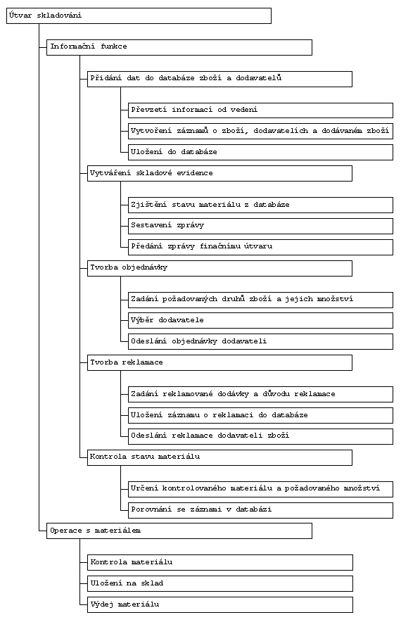 Hierarchie funkcí předmětné oblasti (10 kB)
