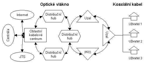 Architektura datov st po rozvodech kabelov televize [2] (5 kB)