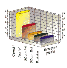 Graf zobrazující výsledky testu pro konfiguraci 2 (8 kB)