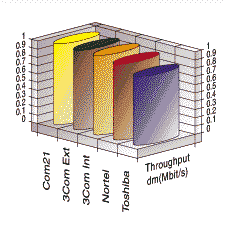 Graf zobrazující výsledky testu pro konfiguraci 3 (9 kB)
