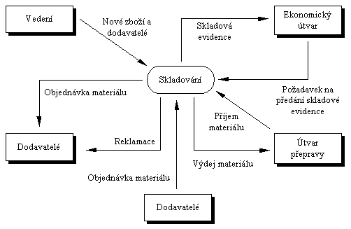 Kontextov diagram pedmtn oblasti (4 kB)