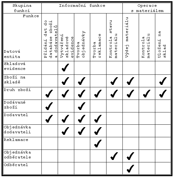 Vazba datovho a procesnho modelu (13 kB)