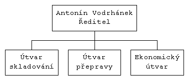 Stav organizan struktury spolenosti ke dni 11. listopadu 1998 (2 kB)