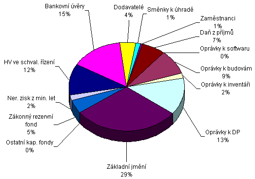 Podl jednotlivch poloek pasiv vzhledem k celkov bilann sum (8 kB)